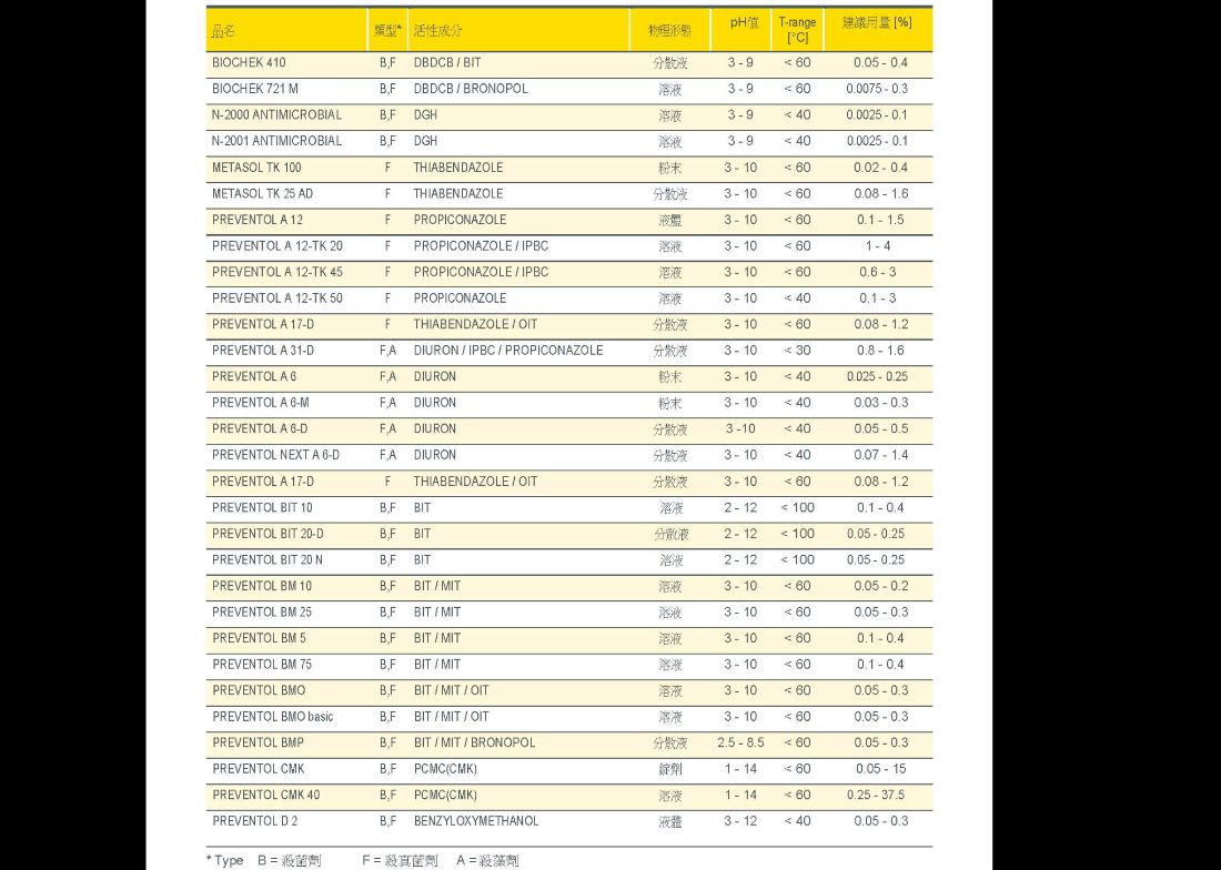 Laxness 殺菌防黴劑 全系列  3