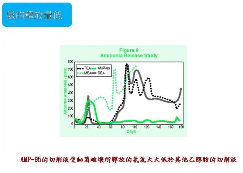 AMP95 多功能助劑 3