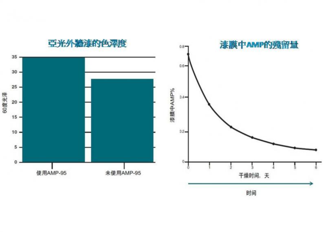 AMP95 多功能助劑 7
